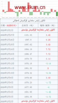 ئالتۇن زاپاس مىقدارى ئۆزگىرىش ئەھۋالى