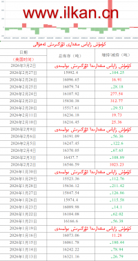 كۈمۈش زاپاس مىقدارى ئۆزگىرىش ئەھۋالى 