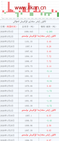 ئالتۇن زاپاس مىقدارى ئۆزگىرىش ئەھۋالى