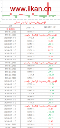 كۈمۈش زاپاس مىقدارى ئۆزگىرىش ئەھۋالى 