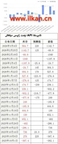 APIنېفىت زاپاس مىقدارى ئۆزگىرىشى