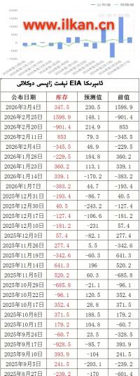 EIA نېفىت زاپاس مىقدارى ئۆزگىرىشى
