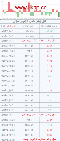 ئالتۇن زاپاس مىقدارى ئۆزگىرىش ئەھۋالى