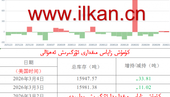 كۈمۈش زاپاس مىقدارى ئۆزگىرىش ئەھۋالى 