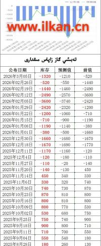 EIA تەبىئىي گاز زاپاس مىقدارى