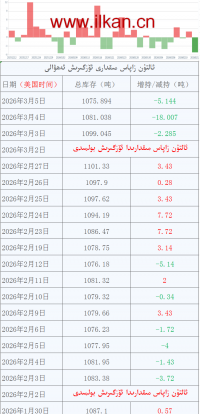 ئالتۇن زاپاس مىقدارى ئۆزگىرىش ئەھۋالى