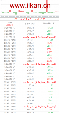 كۈمۈش زاپاس مىقدارى ئۆزگىرىش ئەھۋالى 