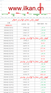 كۈمۈش زاپاس مىقدارى ئۆزگىرىش ئەھۋالى 