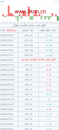 ئالتۇن زاپاس مىقدارى ئۆزگىرىش ئەھۋالى