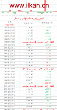 كۈمۈش زاپاس مىقدارى ئۆزگىرىش ئەھۋالى 