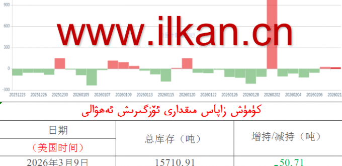 كۈمۈش زاپاس مىقدارى ئۆزگىرىش ئەھۋالى 