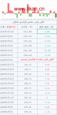 كۈمۈش زاپاس مىقدارى ئۆزگىرىش ئەھۋالى 