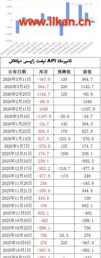 APIنېفىت زاپاس مىقدارى ئۆزگىرىشى