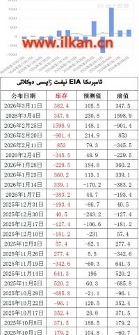EIA نېفىت زاپاس مىقدارى ئۆزگىرىشى