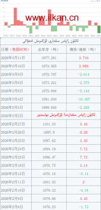 ئالتۇن زاپاس مىقدارى ئۆزگىرىش ئەھۋالى