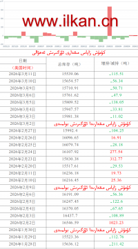 كۈمۈش زاپاس مىقدارى ئۆزگىرىش ئەھۋالى 