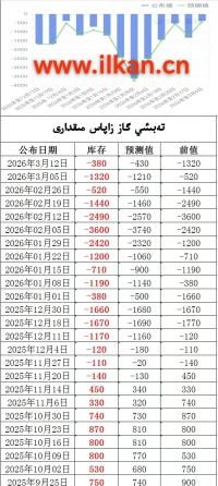 EIA تەبىئىي گاز زاپاس مىقدارى