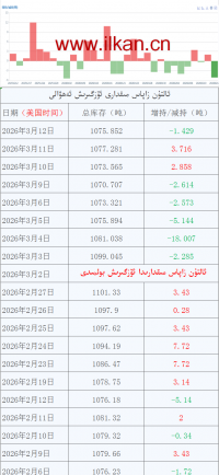 ئالتۇن زاپاس مىقدارى ئۆزگىرىش ئەھۋالى