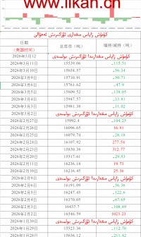 كۈمۈش زاپاس مىقدارى ئۆزگىرىش ئەھۋالى 