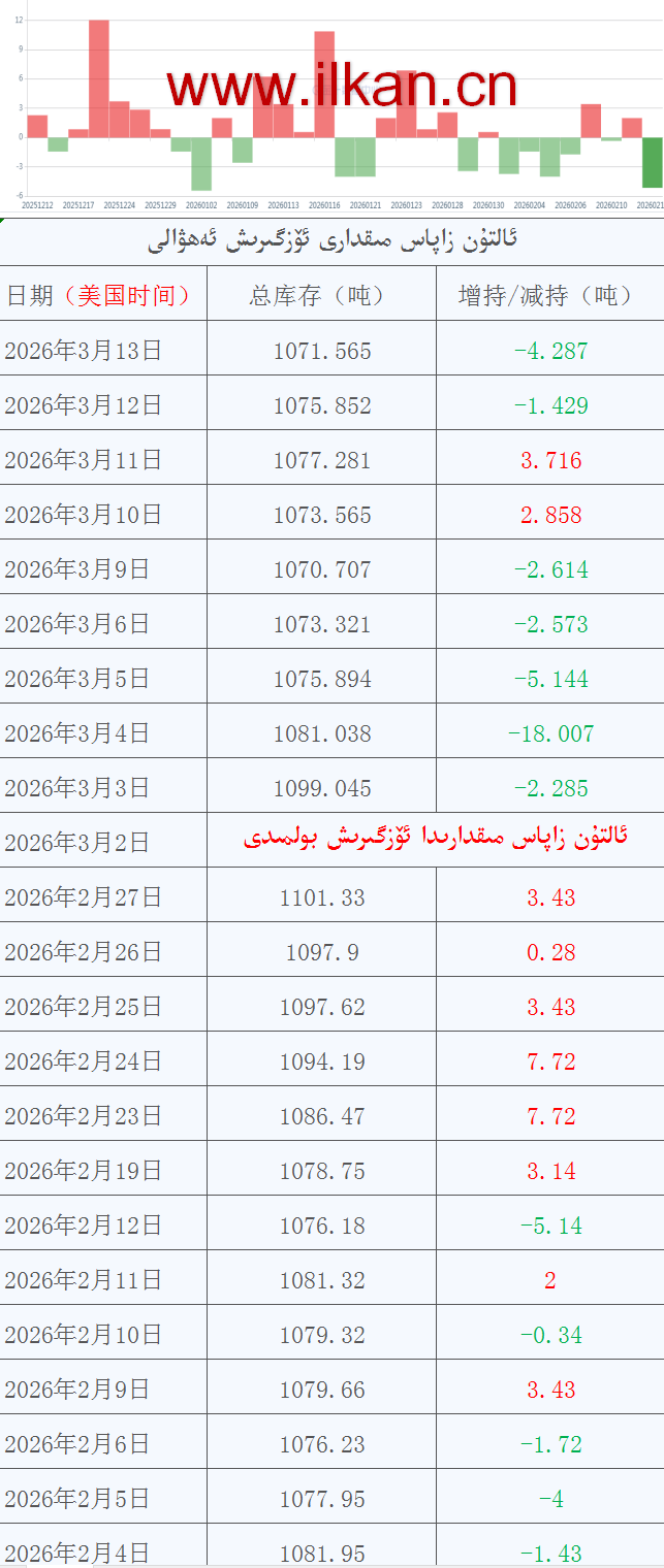 ئالتۇن زاپاس مىقدارى ئۆزگىرىش ئەھۋالى