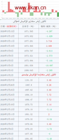 ئالتۇن زاپاس مىقدارى ئۆزگىرىش ئەھۋالى