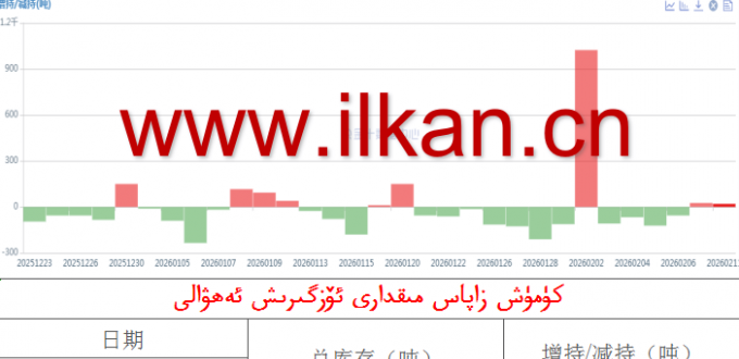 كۈمۈش زاپاس مىقدارى ئۆزگىرىش ئەھۋالى 