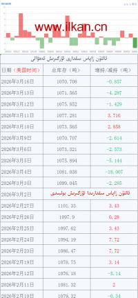 ئالتۇن زاپاس مىقدارى ئۆزگىرىش ئەھۋالى