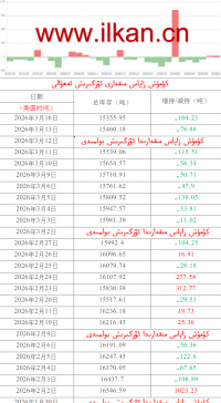 كۈمۈش زاپاس مىقدارى ئۆزگىرىش ئەھۋالى 