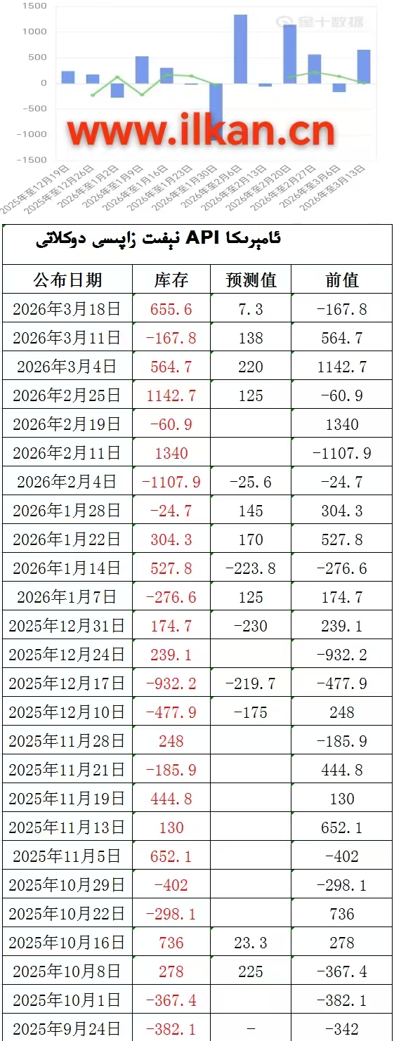 APIنېفىت زاپاس مىقدارى ئۆزگىرىشى