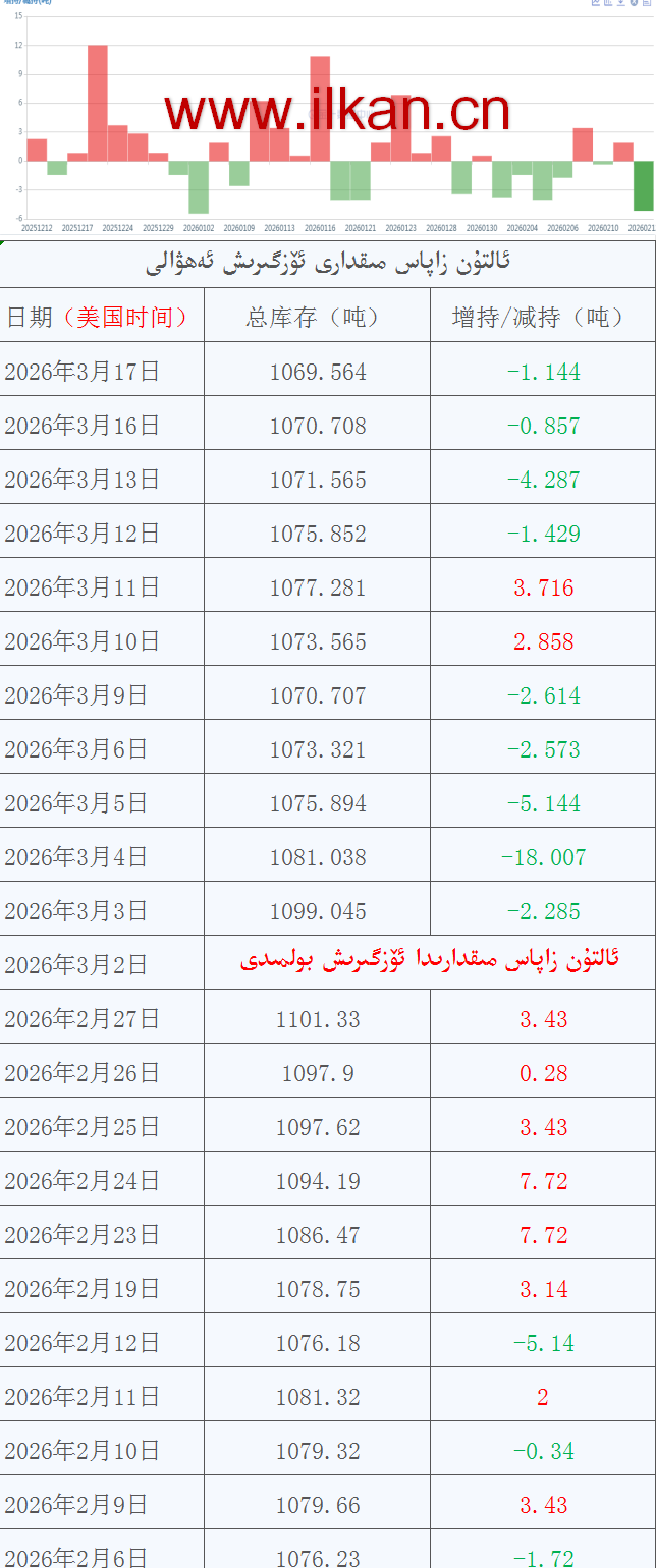 ئالتۇن زاپاس مىقدارى ئۆزگىرىش ئەھۋالى