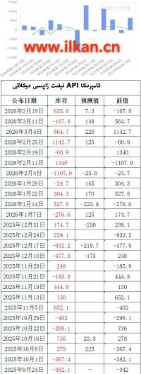 APIنېفىت زاپاس مىقدارى ئۆزگىرىشى