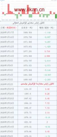 ئالتۇن زاپاس مىقدارى ئۆزگىرىش ئەھۋالى