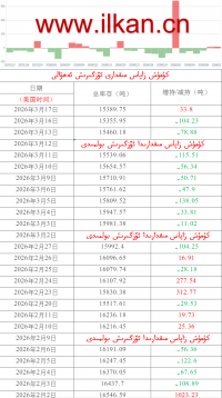 كۈمۈش زاپاس مىقدارى ئۆزگىرىش ئەھۋالى 