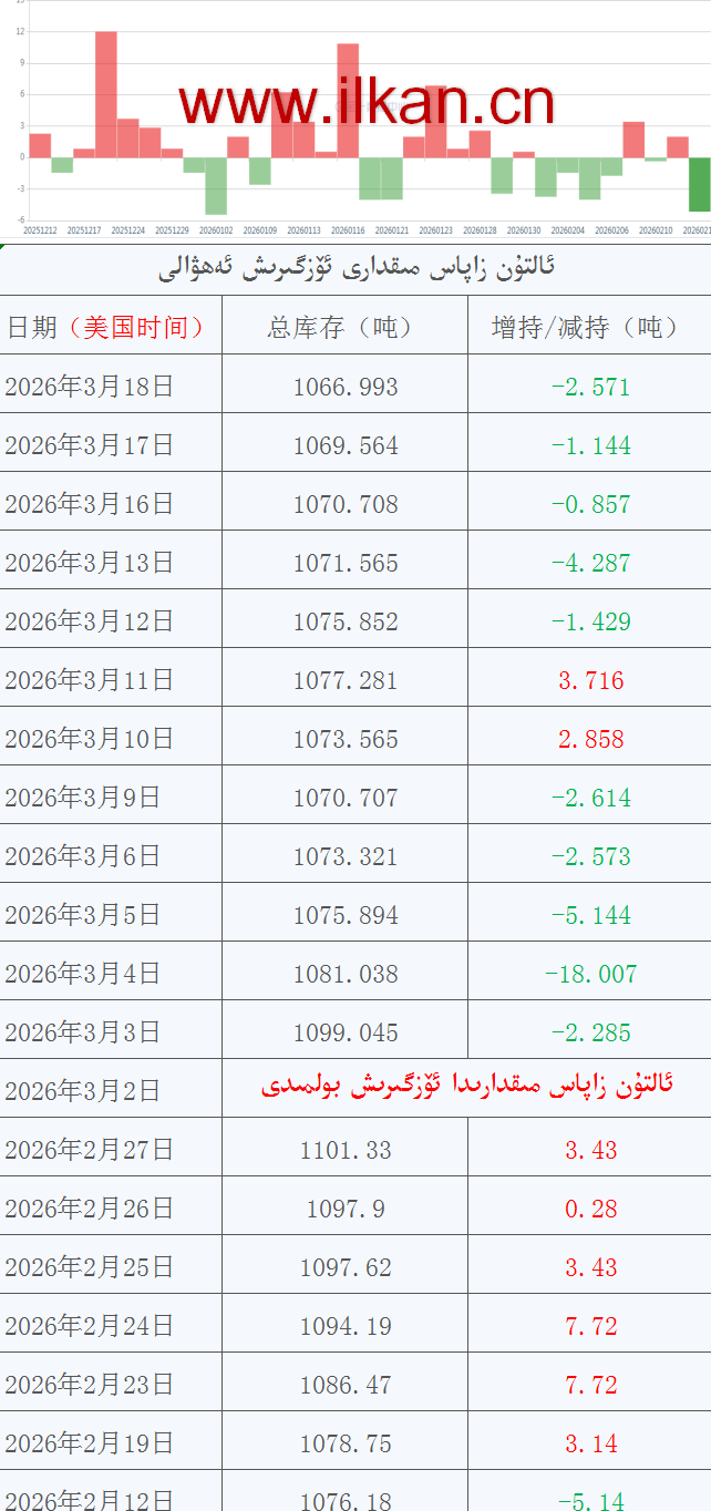 ئالتۇن زاپاس مىقدارى ئۆزگىرىش ئەھۋالى