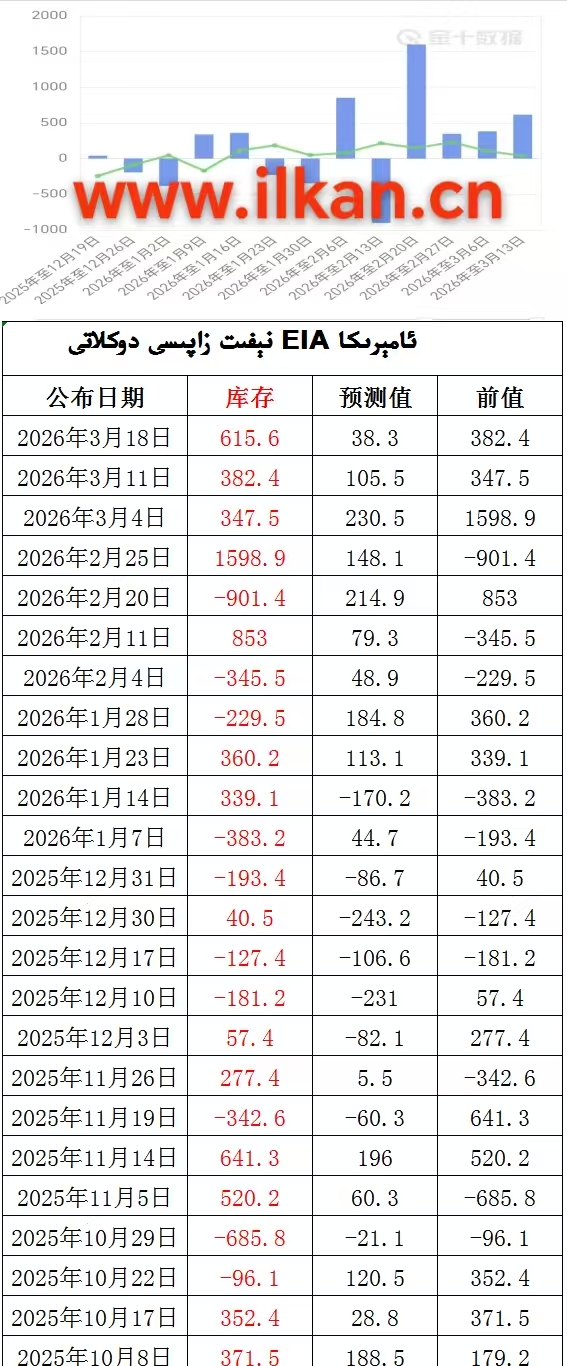 EIA نېفىت زاپاس مىقدارى ئۆزگىرىشى