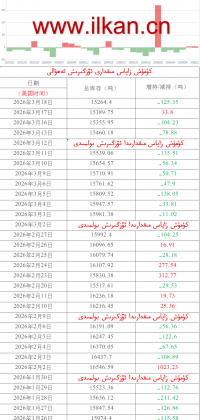 كۈمۈش زاپاس مىقدارى ئۆزگىرىش ئەھۋالى 