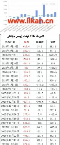 EIA نېفىت زاپاس مىقدارى ئۆزگىرىشى