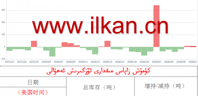 كۈمۈش زاپاس مىقدارى ئۆزگىرىش ئەھۋالى 