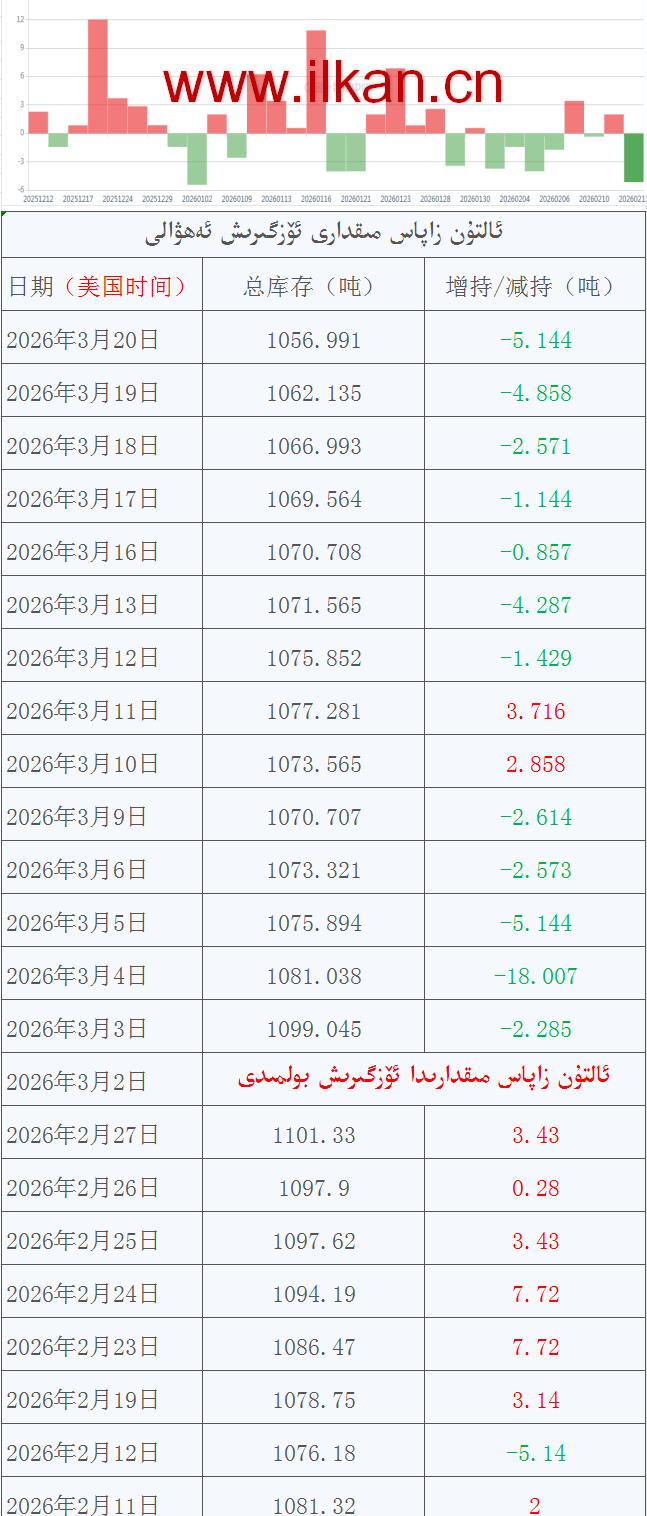 ئالتۇن زاپاس مىقدارى ئۆزگىرىش ئەھۋالى