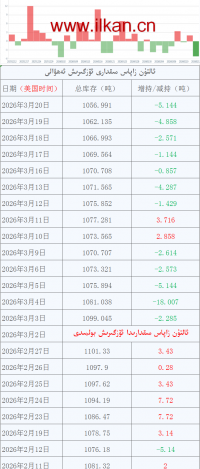 ئالتۇن زاپاس مىقدارى ئۆزگىرىش ئەھۋالى