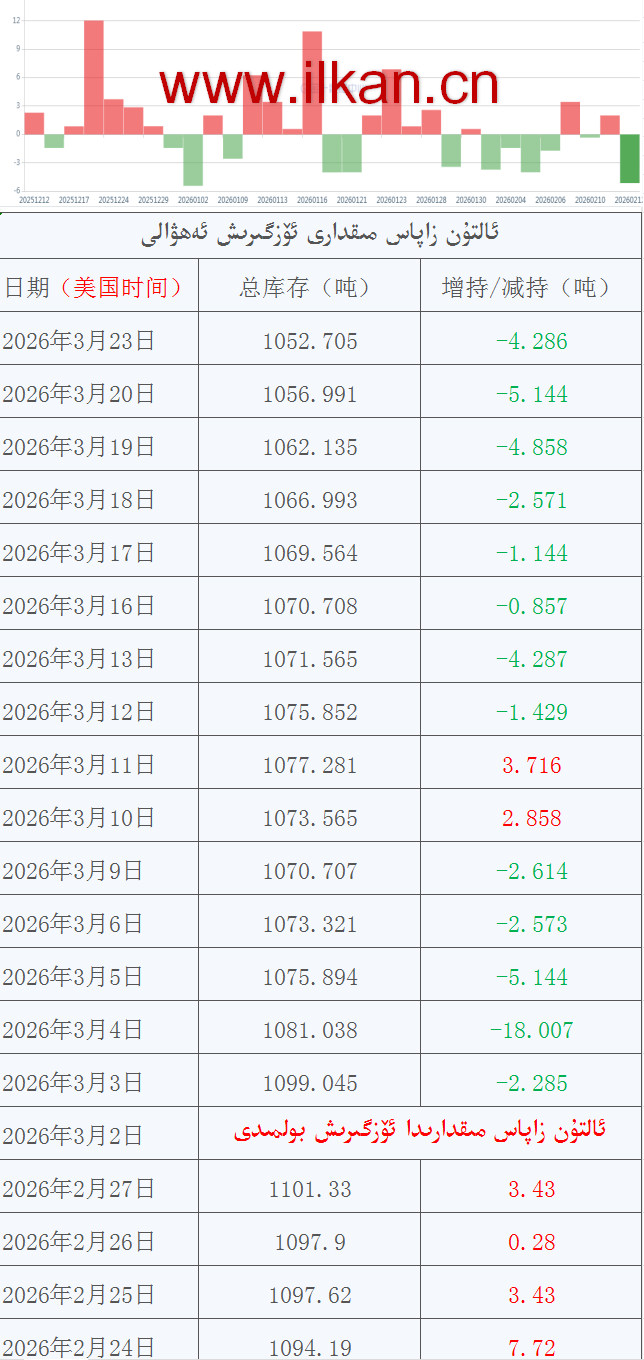 ئالتۇن زاپاس مىقدارى ئۆزگىرىش ئەھۋالى
