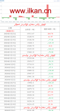 كۈمۈش زاپاس مىقدارى ئۆزگىرىش ئەھۋالى 