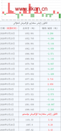 ئالتۇن زاپاس مىقدارى ئۆزگىرىش ئەھۋالى