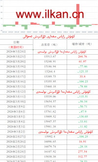 كۈمۈش زاپاس مىقدارى ئۆزگىرىش ئەھۋالى 