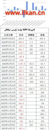 APIنېفىت زاپاس مىقدارى ئۆزگىرىشى