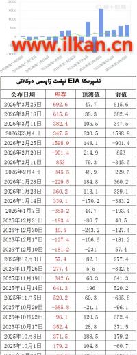 EIA نېفىت زاپاس مىقدارى ئۆزگىرىشى