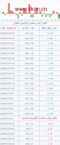ئالتۇن زاپاس مىقدارى ئۆزگىرىش ئەھۋالى
