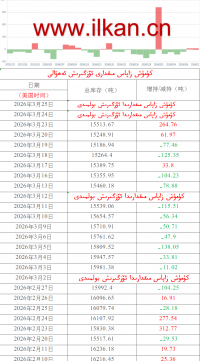 كۈمۈش زاپاس مىقدارى ئۆزگىرىش ئەھۋالى 