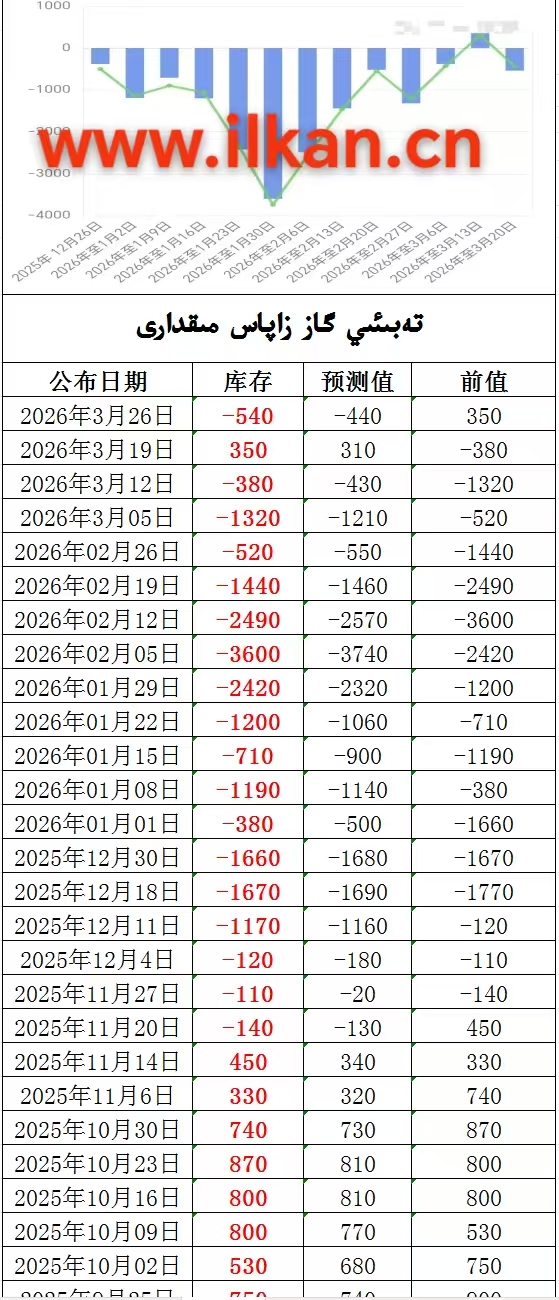 EIA تەبىئىي گاز زاپاس مىقدارى