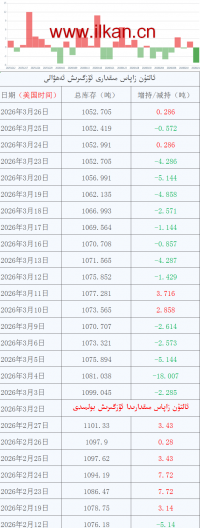 ئالتۇن زاپاس مىقدارى ئۆزگىرىش ئەھۋالى